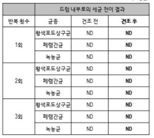 LG전자 의류건조기 세균 유입 실험 결과 이미지