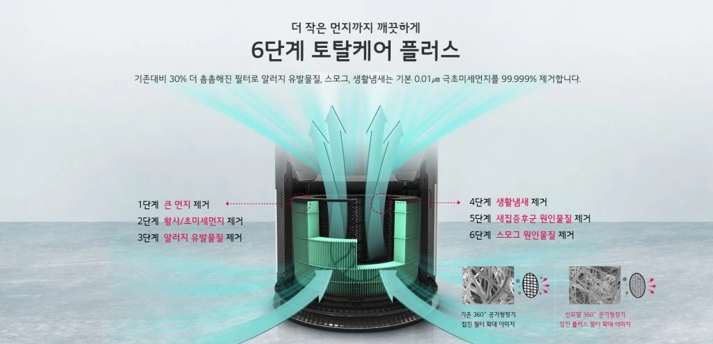 반려동물 털 날림까지 청정하는 ‘LG 퓨리케어 공기청정기 펫’의 6단계 토탈케어 플러스 설명 이미지