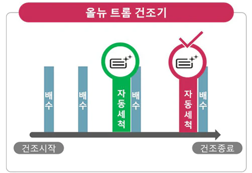 LG 트롬 건조기의 ‘콘덴서 자동세척’ 기능 변화