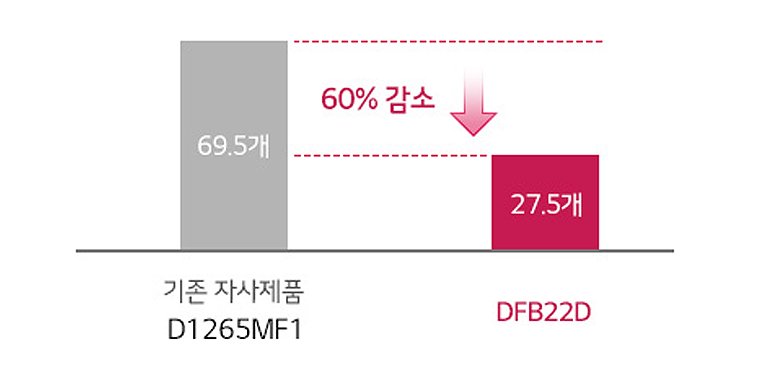 자사 제품과 타사 제품의 세척 후 물얼룩 개수 비교