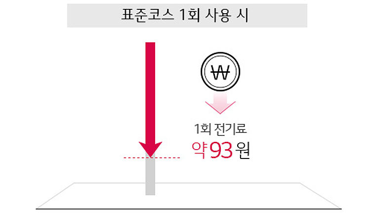 자사 제품의 표준코스 1회 사용시 절감되는 1회 전기료 도표