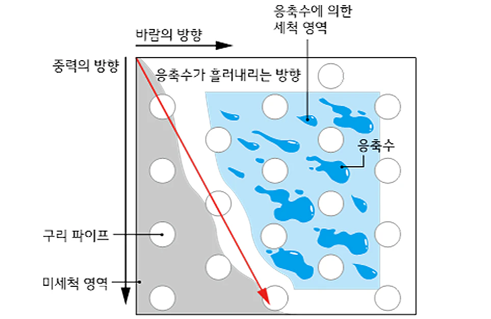 응축수에 의한 세척 영역