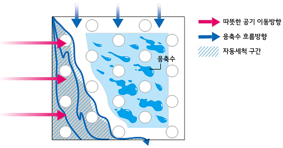 콘덴서 자동세척 시, 겉면과 안쪽을 세척하기 위해 풍량(RPM) 조절