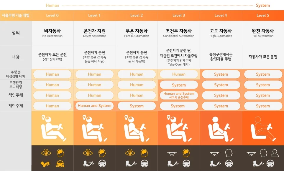 자율 주행 기술 레벨표