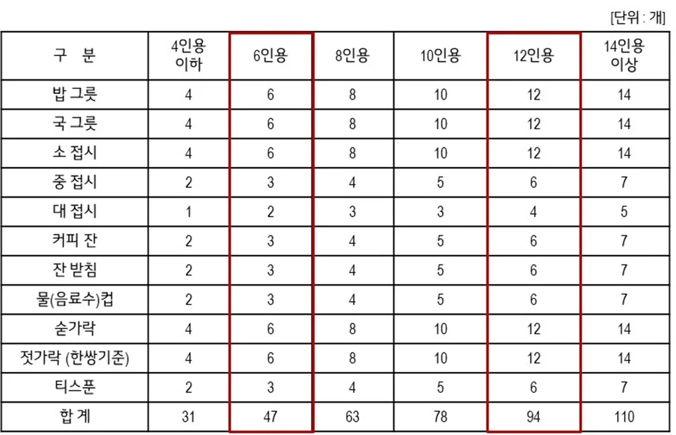 우리집에 딱 맞는 식기세척기 용량, 4인용부터 14인용 이상으로 그릇, 물컵 등 수량 표
지식경제부고시 제2010-124호 효율 관리 기자재의 운영에 관한 규정