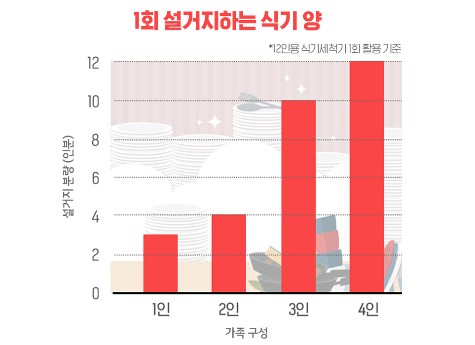 1회 설거지하는 식기 양