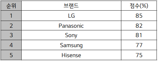 Best-Brand-score