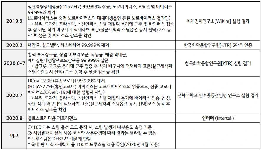 식기세척기 살균력 인증 표