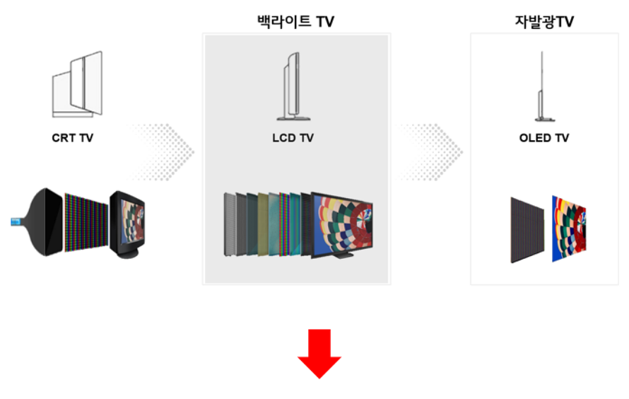 디스플레이의 변천사