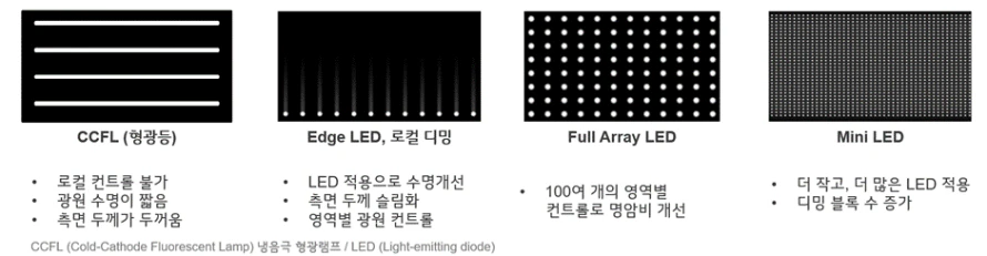 LCD TV 백라이트의 진화