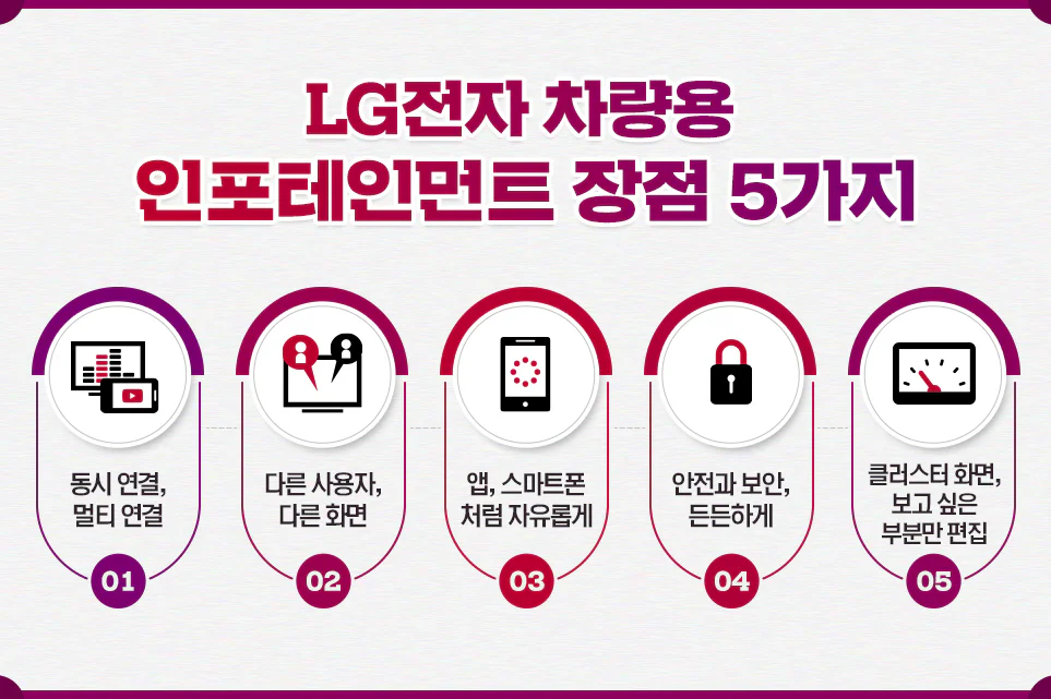 LG전자의 인포테인먼트 장점 5가지를 인포그래픽으로 나타낸 모습 LG전자의 인포테인먼트 장점 5가지를 인포그래픽으로 나타낸 모습
