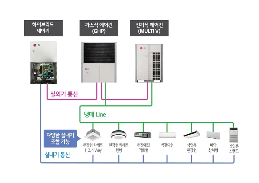 LG전자가 국내 최초로 출시한 '하이브리드 히트펌프 시스템 에어컨' 구성도 LG전자가 국내 최초로 출시한 '하이브리드 히트펌프 시스템 에어컨' 구성도
