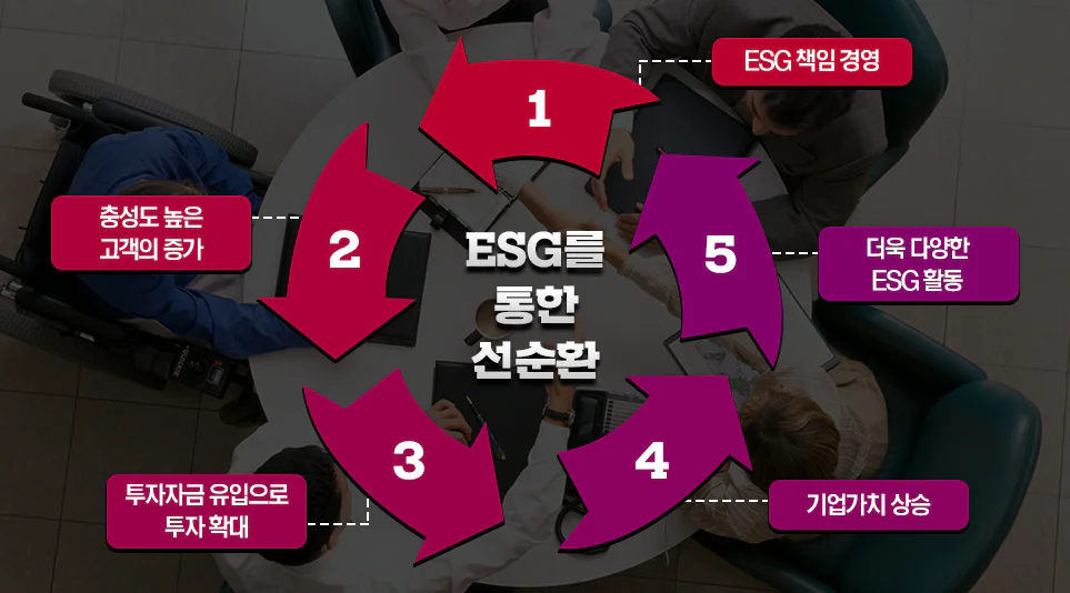 ESG를 통한 선순환 도표 ESG를 통한 선순환 도표