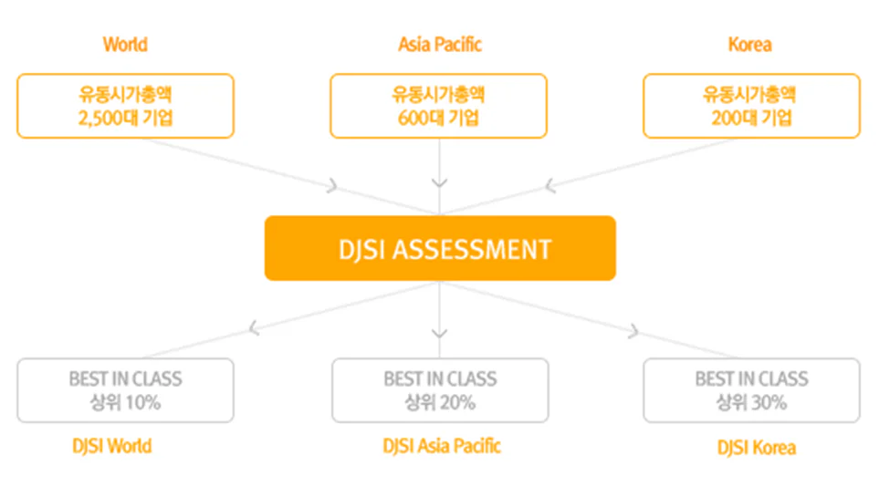 DJSI WORLD에 대한 인포그래픽 DJSI WORLD에 대한 인포그래픽