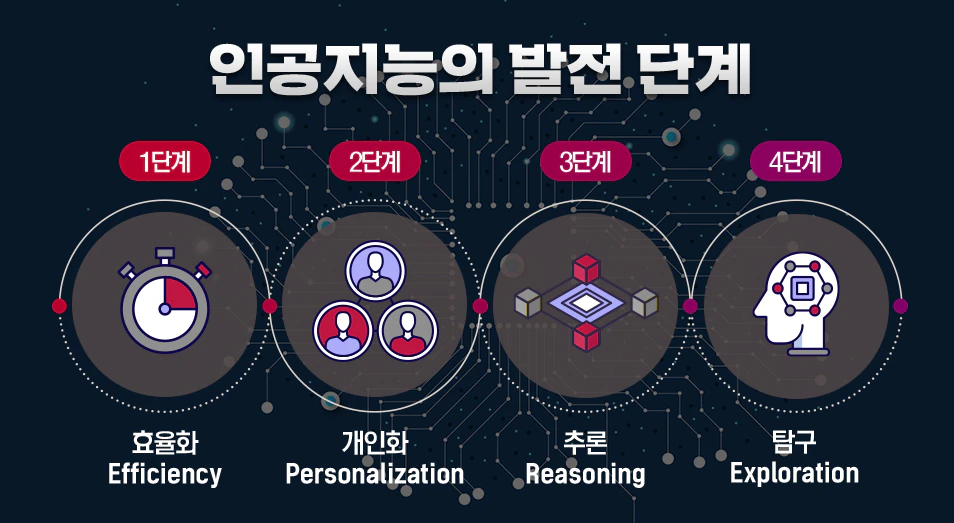 인공지능의 발전단계 인공지능의 발전단계