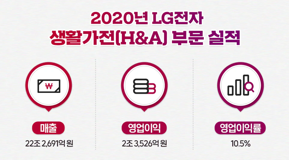 2020년 LG전자 생활가전 부문 실적