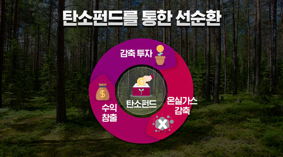 탄소펀드 운용을 통한 선순환을 나타내는 도표 탄소펀드 운용을 통한 선순환을 나타내는 도표