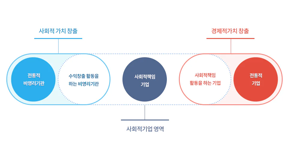 사회적가치와 경제적가치를 창출하는 사회적기업의 구조, 사진 출처; 한국사회적기업진흥원