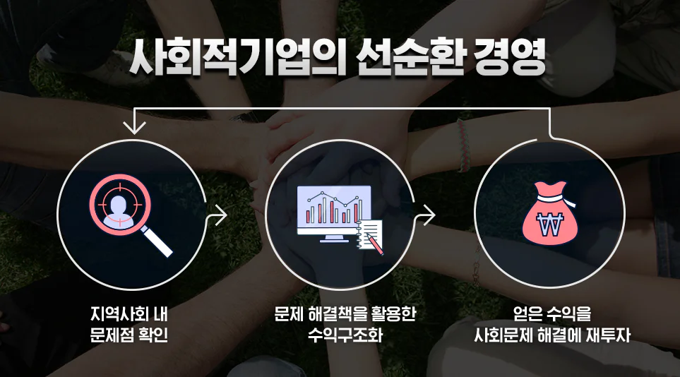 선순환을 통해 사회문제를 해결하는 사회적기업의 경영 방식