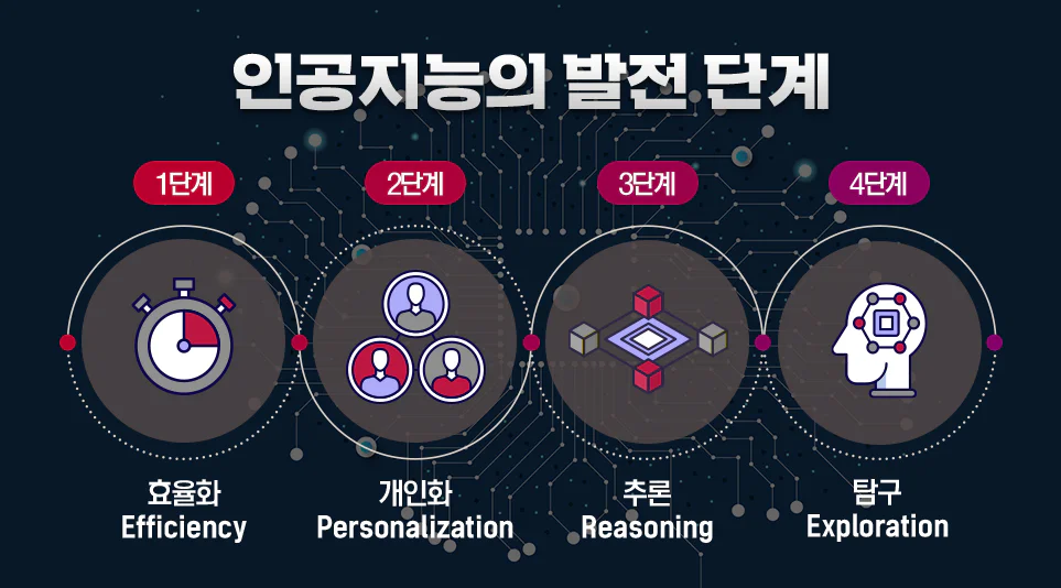 LG전자가 발표한 인공지능의 발전 단계