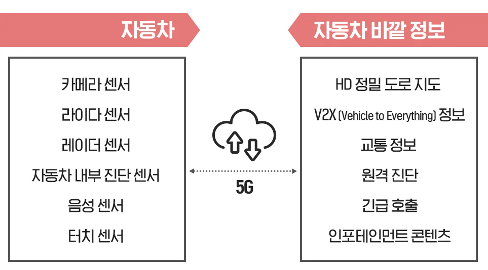 미래 자율주행차와 클라우드의 상관관계 미래 자율주행차와 클라우드의 상관관계