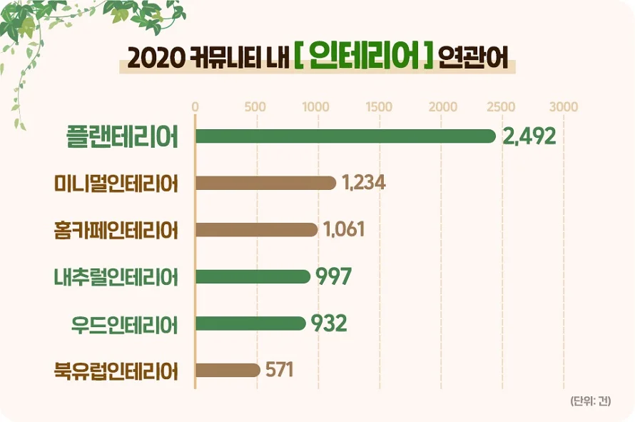 2020년 인테리어 연관어 현황 (출처: 엠포스 빅데이터팀 2021 리빙트렌드 리포트)