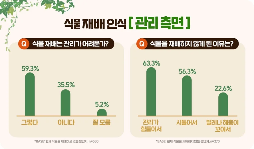 식물 관리에 대한 인식 조사(출처: 마크로밀 엠브레인 반려식물 인식 조사)