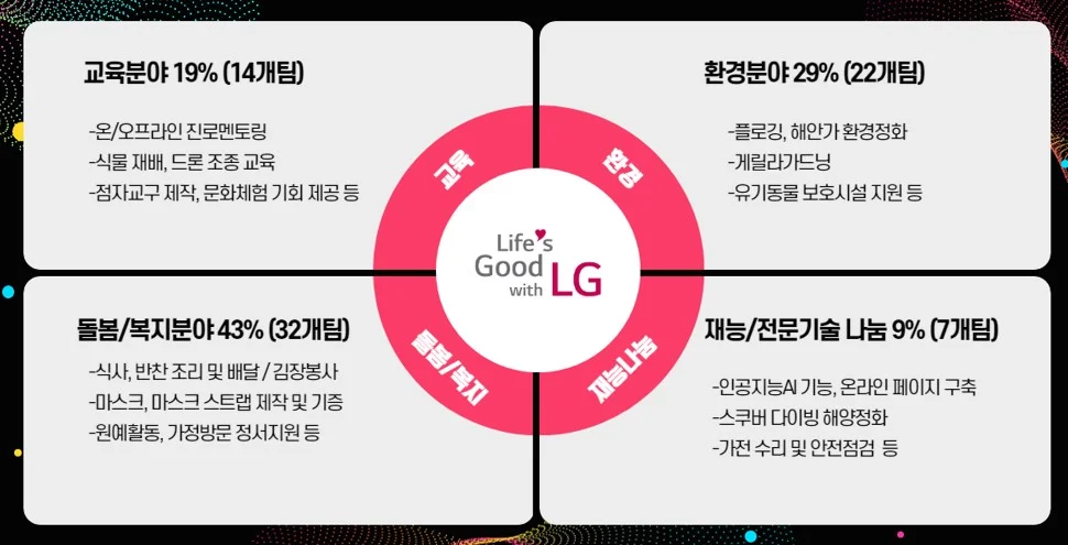 Life's Good 봉사단의 활동 분야