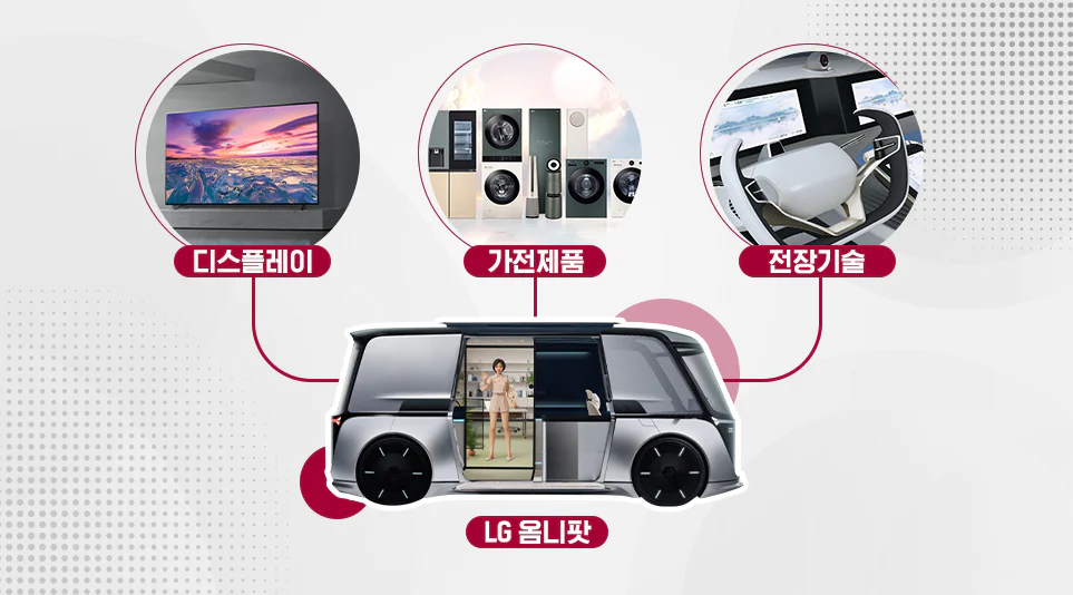 디스플레이, 가전제품, 전장기술이 합쳐진 LG 옴니팟 디스플레이, 가전제품, 전장기술이 합쳐진 LG 옴니팟