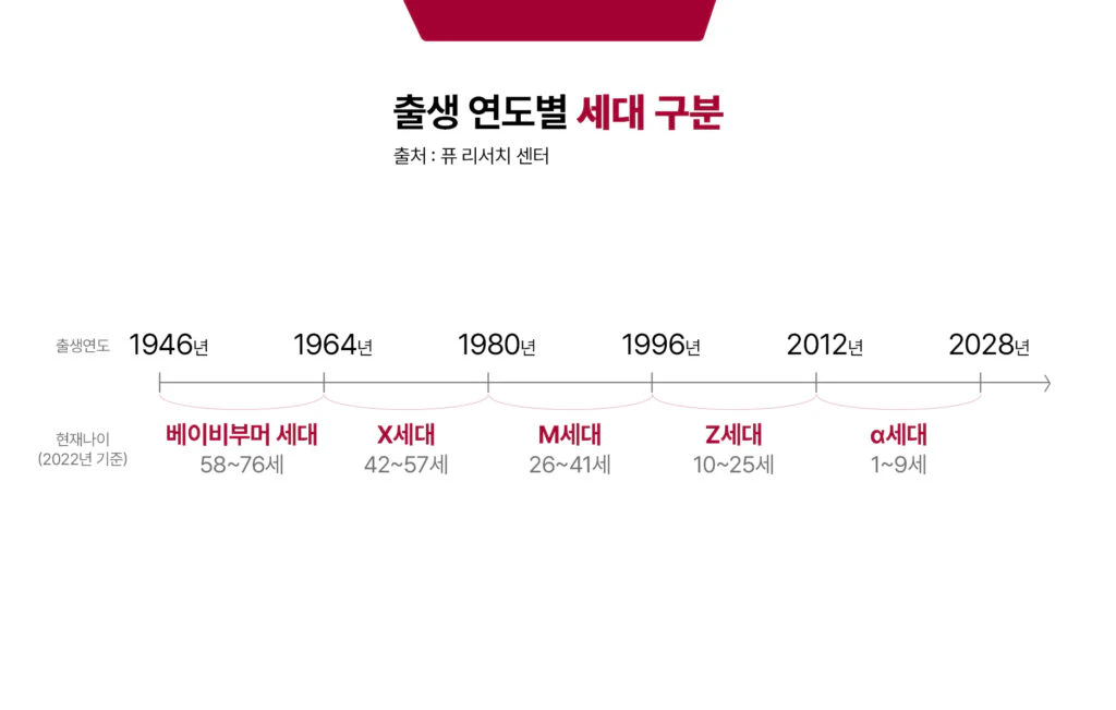 출생 연도별 세대 구분 그래프(2022년 기준) 출생 연도별 세대 구분 그래프(2022년 기준)