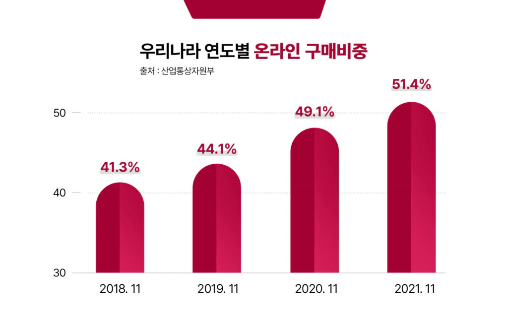 우리나라 연도별 온라인 구매비중 우리나라 연도별 온라인 구매비중