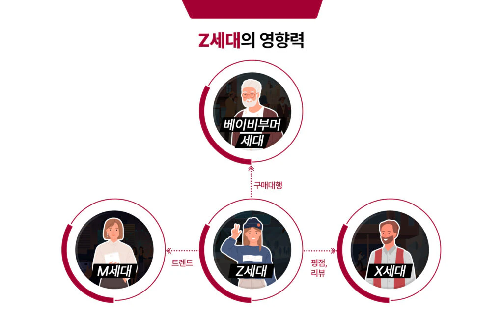 베이비부머 세대, X세대, M세대에게 영향력을 미치는 Z세대 베이비부머 세대, X세대, M세대에게 영향력을 미치는 Z세대