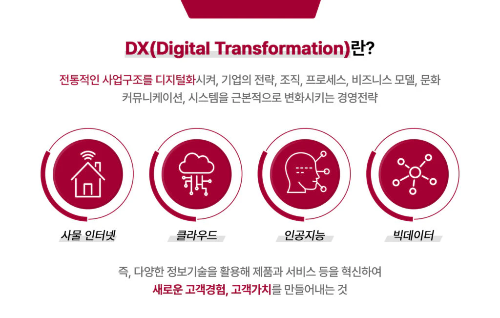 새로운 고객 경험, 고객 가치를 만들어 내는 디지털 전환(DX) 새로운 고객 경험, 고객 가치를 만들어 내는 디지털 전환(DX)