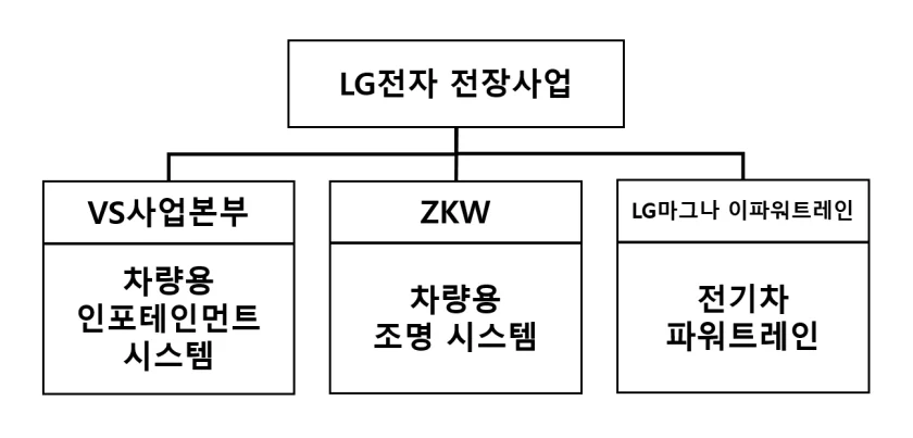 LG전자 전장 3대 핵심사업 LG전자 전장 3대 핵심사업