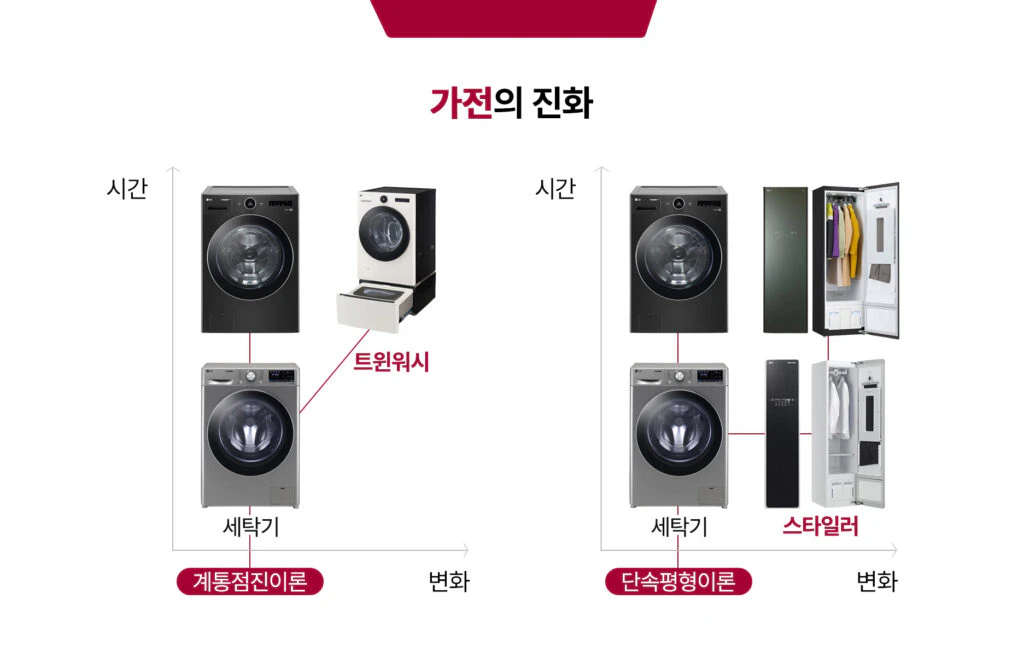 계통점진이론과 단속평형이론으로 비교한 가전의 진화
