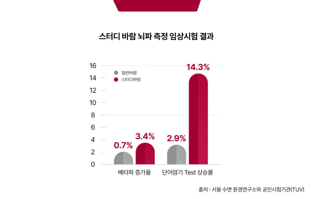 ‘스터디 바람’ 뇌파 측정 임상시험 결과