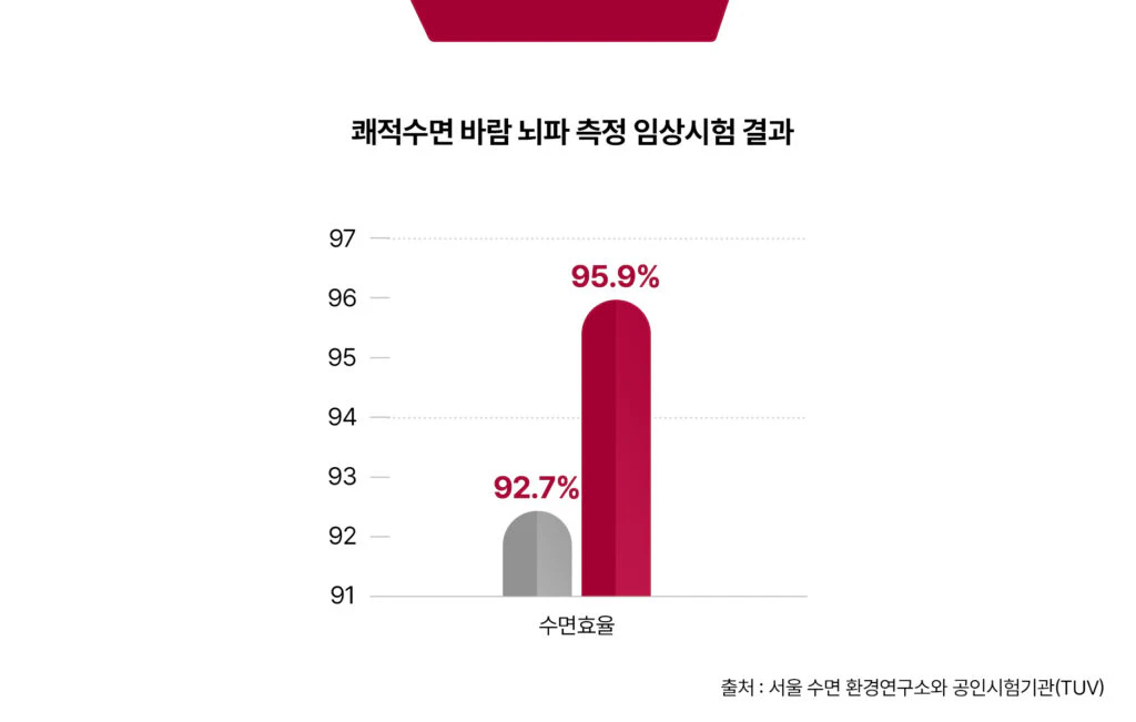 ‘쾌적수면 바람’ 뇌파 측정 임상시험 결과