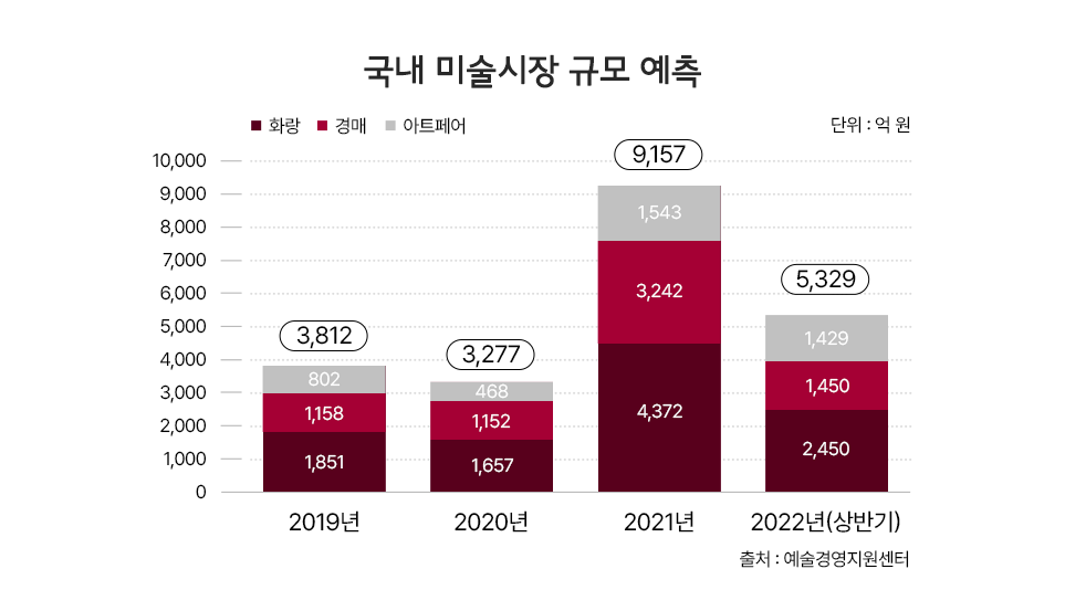 2019-2022년 국내 미술시장 규모 예측 2019-2022년 국내 미술시장 규모 예측