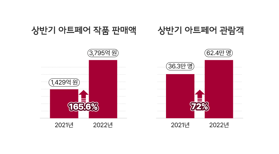 21년 상반기 대비 올해 크게 성장한 (좌)아트페어 작품 판매액, (우)아트페어 관람객 수 21년 상반기 대비 올해 크게 성장한 (좌)아트페어 작품 판매액, (우)아트페어 관람객 수