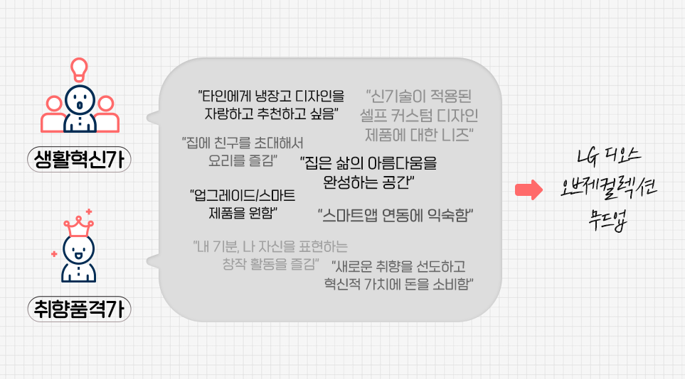 다양한 유형의 고객을 이해하는 것에서 출발한 ‘LG 디오스 오브제컬렉션 무드업’
