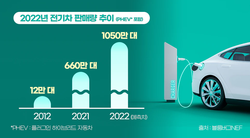 빠르게 증가한 세계 전기차 판매량 빠르게 증가한 세계 전기차 판매량