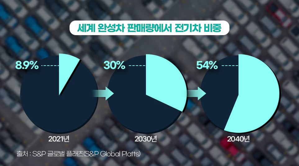 세계 완성차 판매량에서 늘어나고 있는 전기차 판매 비중 세계 완성차 판매량에서 늘어나고 있는 전기차 판매 비중
