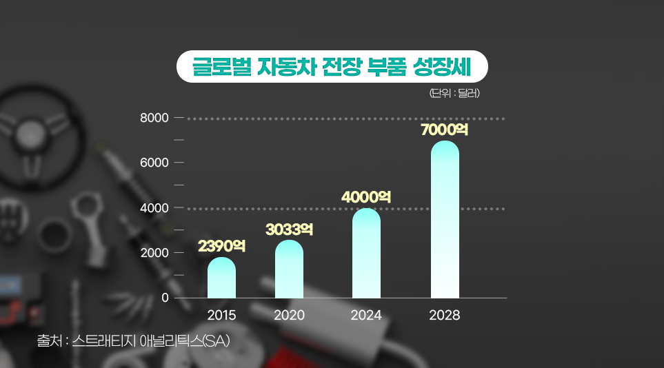 크게 성장할 것으로 예상되는 자동차 전장사업 크게 성장할 것으로 예상되는 자동차 전장사업