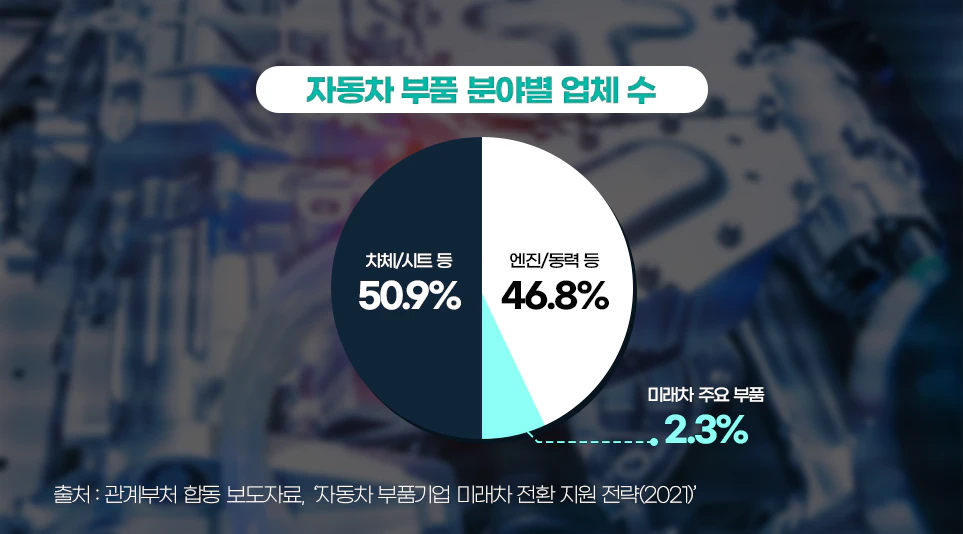예상되는 수요 대비 부족한 미래차 주요 부품 생산 업체 수 예상되는 수요 대비 부족한 미래차 주요 부품 생산 업체 수