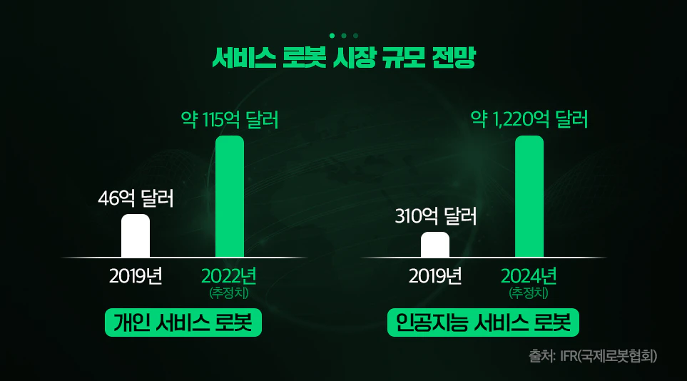 서비스 로봇 시장 규모 전망(출처: IFR)
