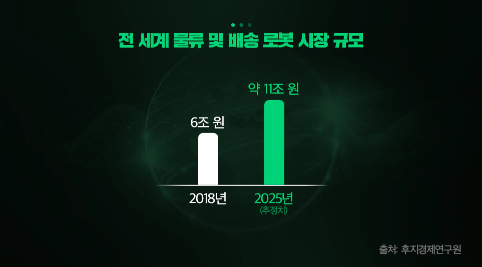 전 세계 물류 및 배송 로봇 시장 규모(출처: 후지경제연구원)