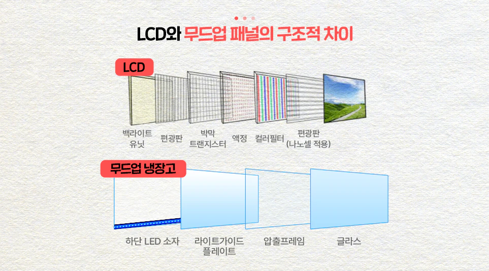 LCD와 무드업 냉장고 패널의 구조적 차이 LCD와 무드업 냉장고 패널의 구조적 차이