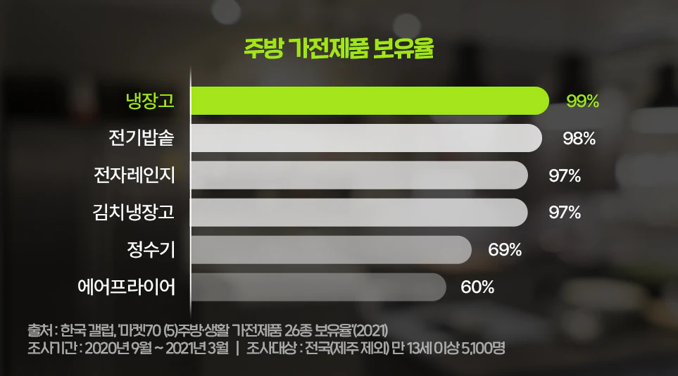 주방 가전제품 중 냉장고를 보유하는 비율 주방 가전제품 중 냉장고를 보유하는 비율