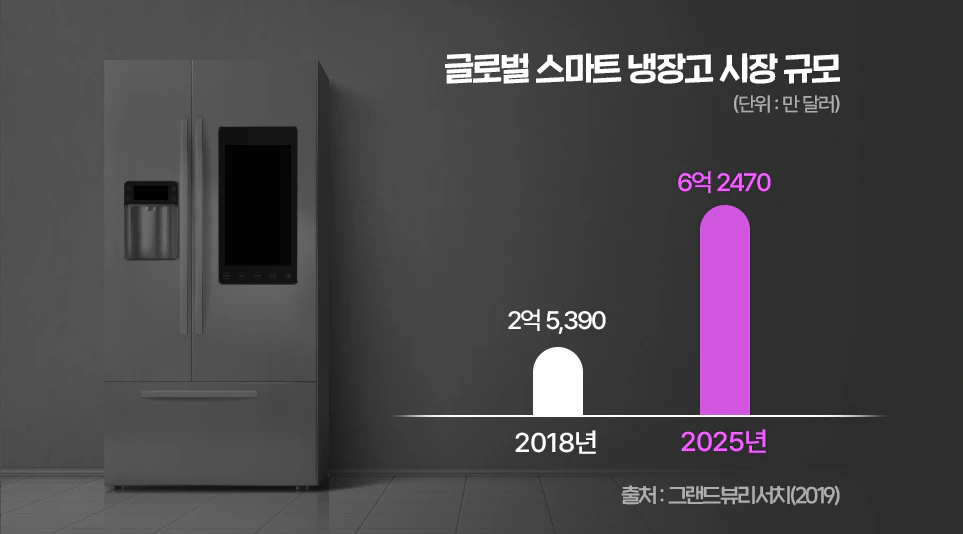 가파른 성장이 예상되는 스마트 냉장고 시장 규모 가파른 성장이 예상되는 스마트 냉장고 시장 규모