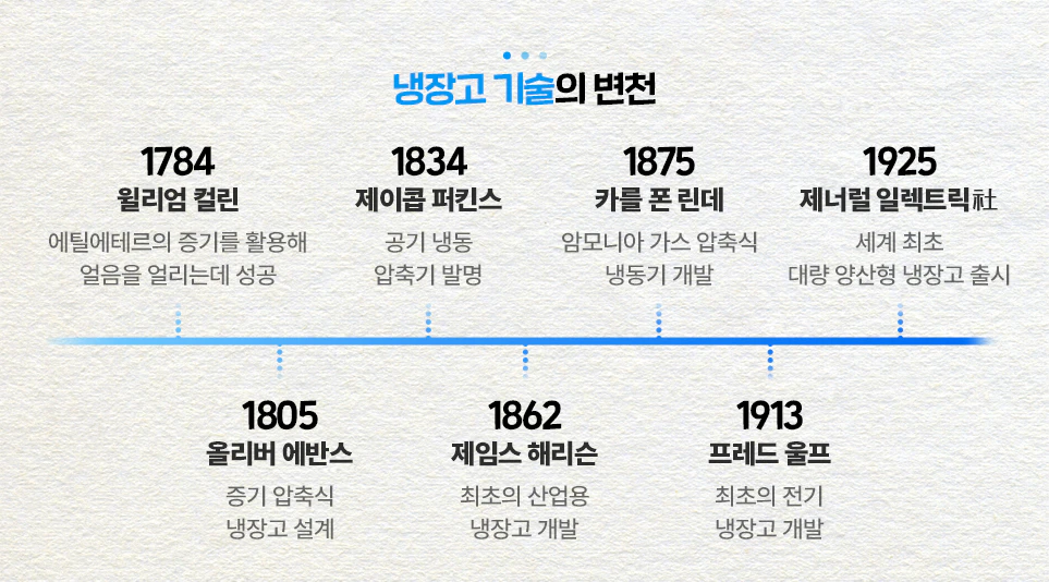냉장고 주요 기술 변천 과정 냉장고 주요 기술 변천 과정